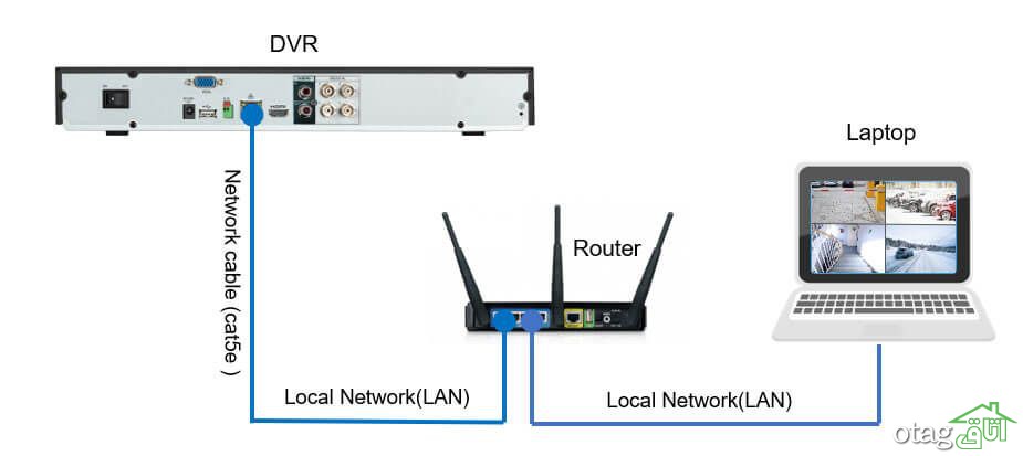 وظیفه NVR و DVR در دوربین مدار بسته چیست؟