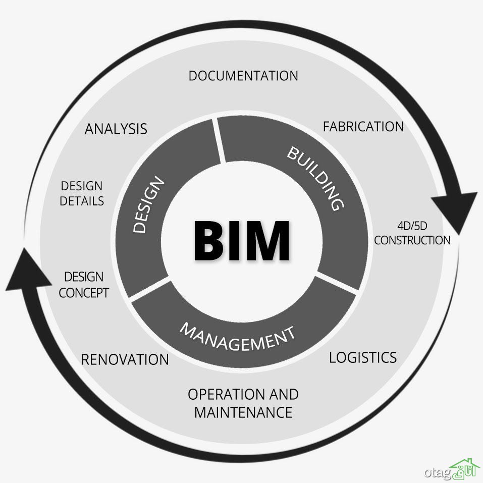 BIM چیست؟ | اهمیت BIM در سال 2022 + معرفی 2 نرم افزار پرکاربرد