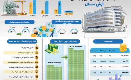 گزارش پیشرفت پروژه آرش مال دی ماه 1401 دکور بندی غرفه ها و ....