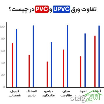 ورق یو پی وی سی چیست؟ تفاوت ورق UPVC با PVC
