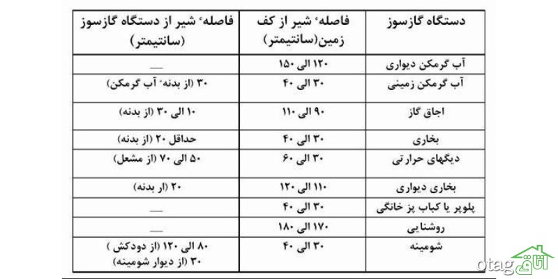 فاصله استاندارد شیر گاز تا اجاق گاز فاصله استاندارد شیر گاز تا اجاق گاز